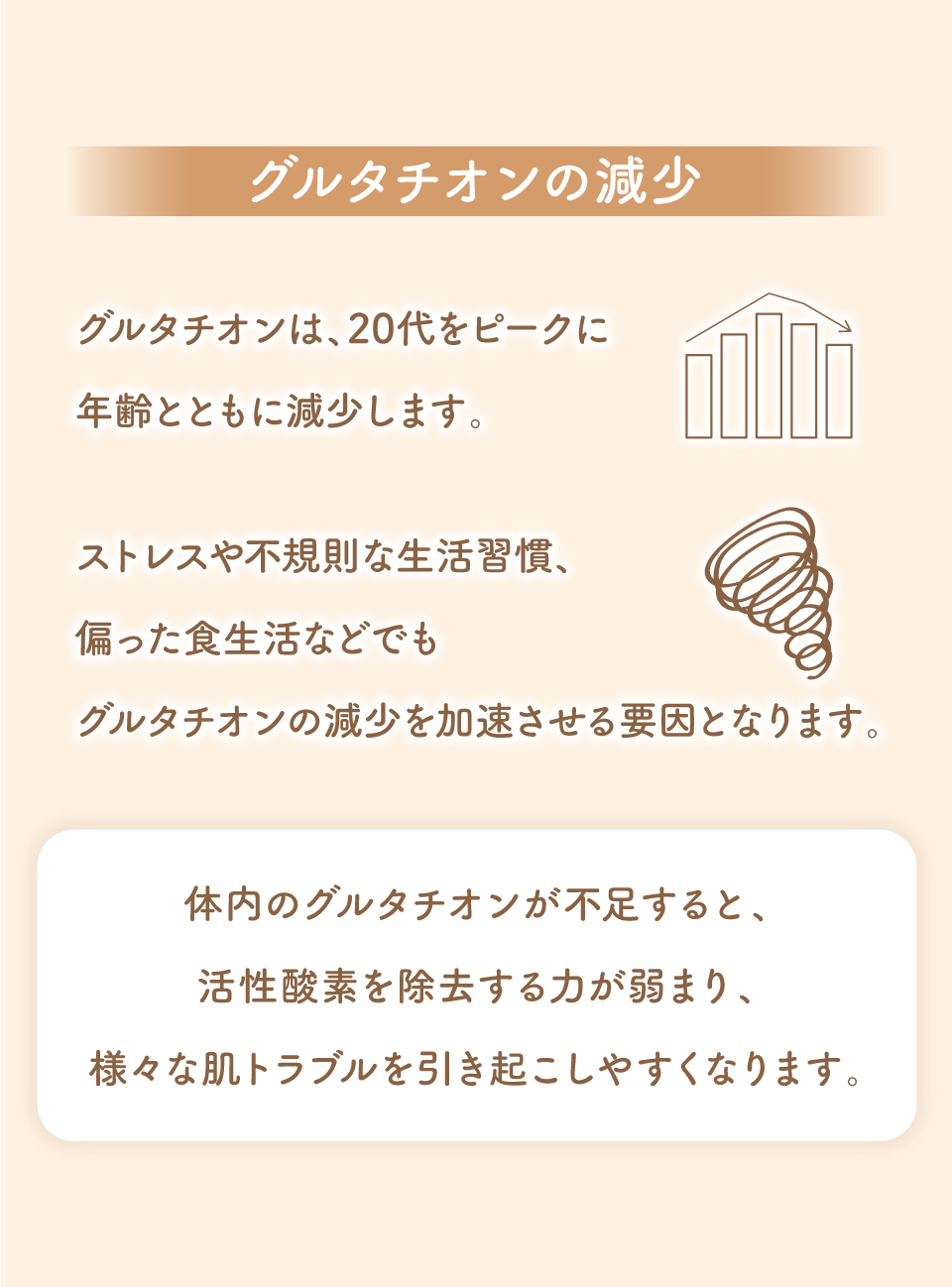 グルタチオンの減少 グルタチオンは、20代をピークに年齢とともに減少します。 ストレスや不規則な生活習慣、偏った食生活などでもグルタチオンの減少を加速させる要因となります。体内のグルタチオンが不足すると、活性酸素を除去する力が弱まり、様々な肌トラブルを引き起こしやすくなります。