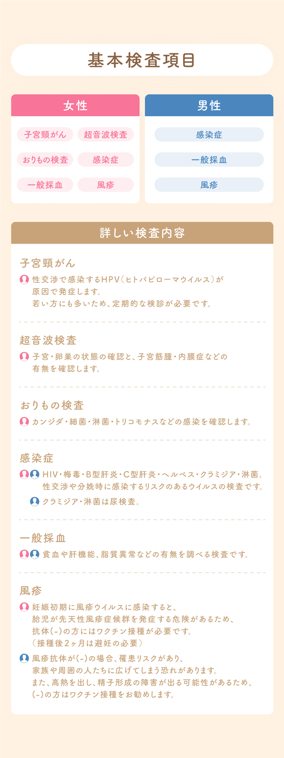 基本検査項目女性子宮頸がん超音波検査おりもの検査感染症一般採血風疹男性感染症一般採血風疹詳しい検査内容子宮頸がん性交渉で感染するHPV（ヒトパピローマウイルス）が原因で発症します。若い方にも多いため、定期的な検診が必要です。超音波検査子宮・卵巣の状態の確認と、子宮筋腫・内膜症などの有無を確認します。おりもの検査カンジダ・細菌・淋菌・トリコモナスなどの感染を確認します。感染症HIV・梅毒・B型肝炎・C型肝炎・ヘルペス・クラミジア・淋菌。性交渉や分娩時に感染するリスクのあるウイルスの検査です。クラミジア・淋菌は尿検査。一般採血貧血や肝機能、脂質異常などの有無を調べる検査です。風疹妊娠初期に風疹ウイルスに感染すると、胎児が先天性風疹症候群を発症する危険があるため、抗体(-)の方にはワクチン接種が必要です。（接種後２ヶ月は避妊の必要）風疹抗体が(-)の場合、罹患リスクがあり、家族や周囲の人たちに広げてしまう恐れがあります。また、高熱を出し、精子形成の障害が出る可能性があるため、(-)の方はワクチン接種をお勧めします。